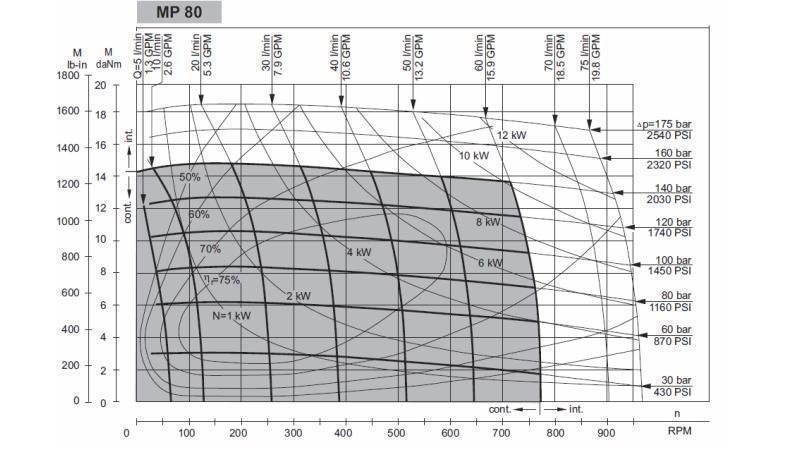 HYDRAULISK MOTOR MP 80 cc - 6 TAND - FUNKTIONELL DIAGRAM