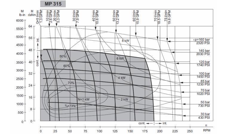 HIDROMOTOR MP 315 - MŰKÖDÉSI DIAGRAM