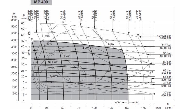 HÜDROMOOTOR MP 400 - FUNKTSIONAALNE DIAGRAMM