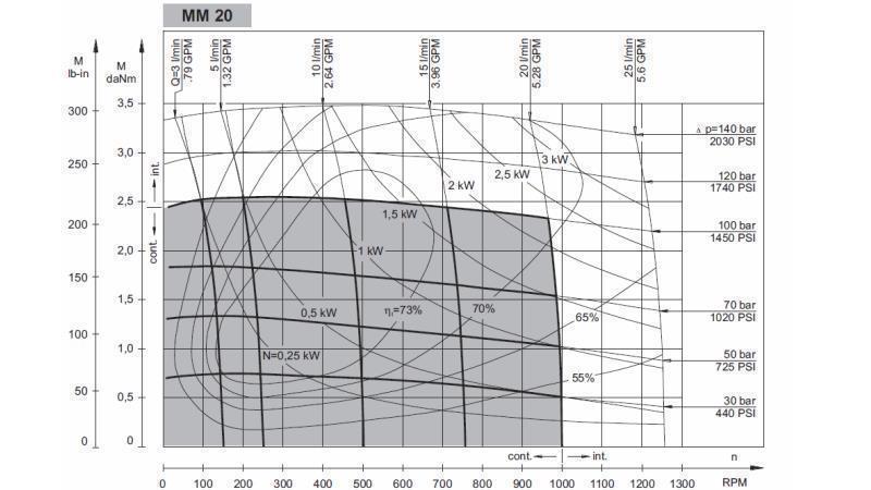 HIDROMOTORS MM 20 - FUNKCIONĀLĀ DIAGRAMMA
