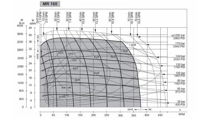 HIDRAULISKAIS MOTORS MR 160 - FUNKCIONĀLA DIAGRAMMA
