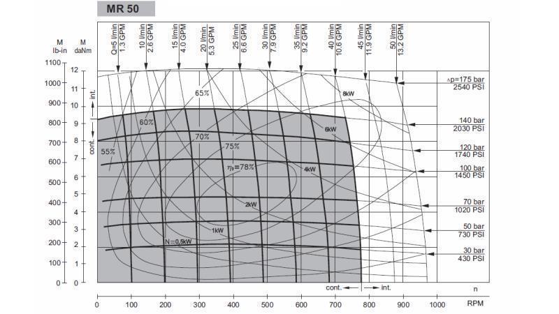 HIDROMOTORAS MR 50 - FUNKCINIS DIAGRAMAS