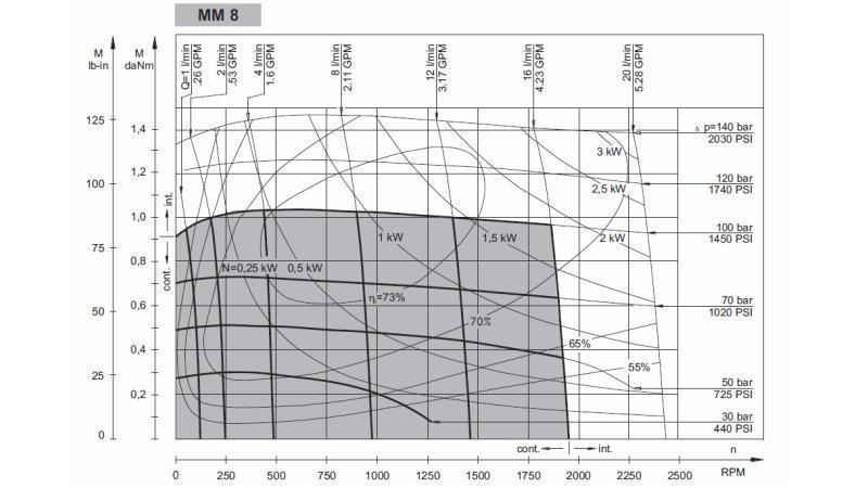 HIDROMOTOR MM 8 - FUNKCIJSKI DIAGRAM