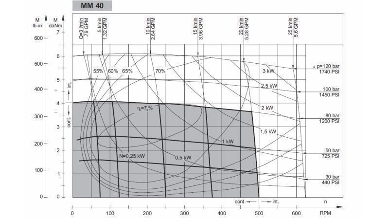 HIDROMOTORAS MM 40 - FUNKCINIS DIAGRAMAS