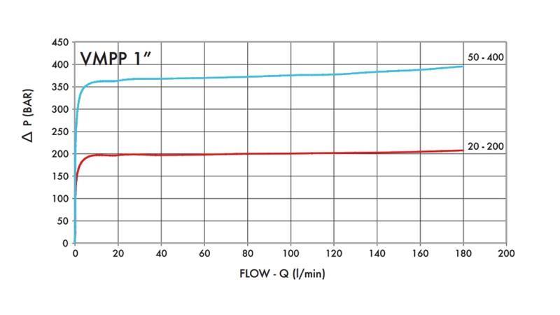 HIDRAULISKAIS SPIEDIENA REGULATORS VMPP 1' 50-400 BAR - 160lit
