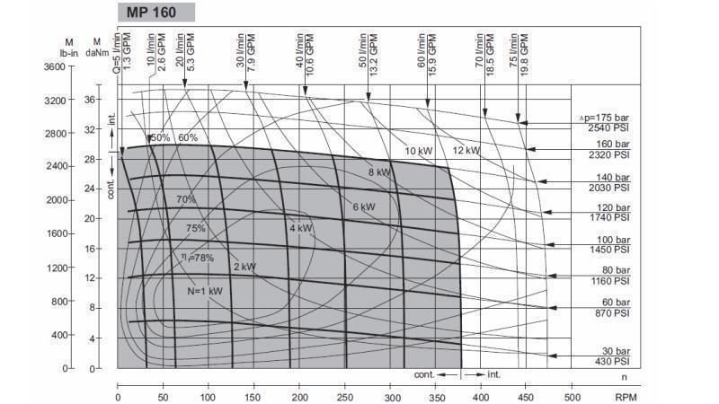 HYDRAULISK MOTOR MP 160 cc - 6 TÄNDER - FUNKTIONELL DIAGRAM