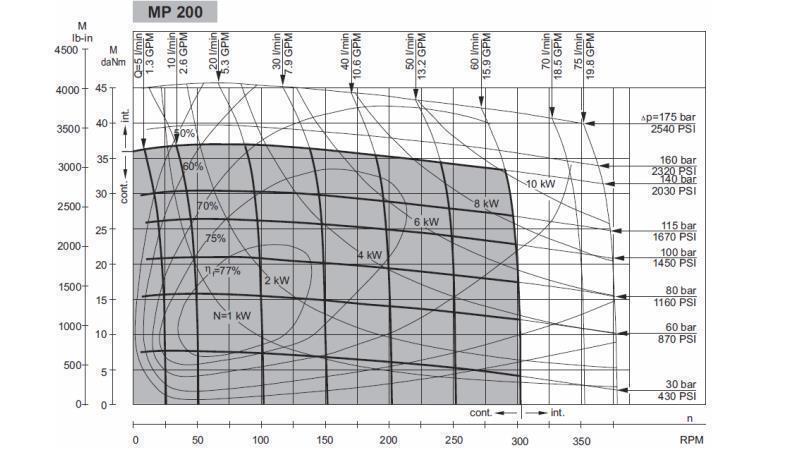 HYDRAULICKÝ MOTOR MP 200 cc - 6 ZUBOV - FUNKČNÝ DIAGRAM