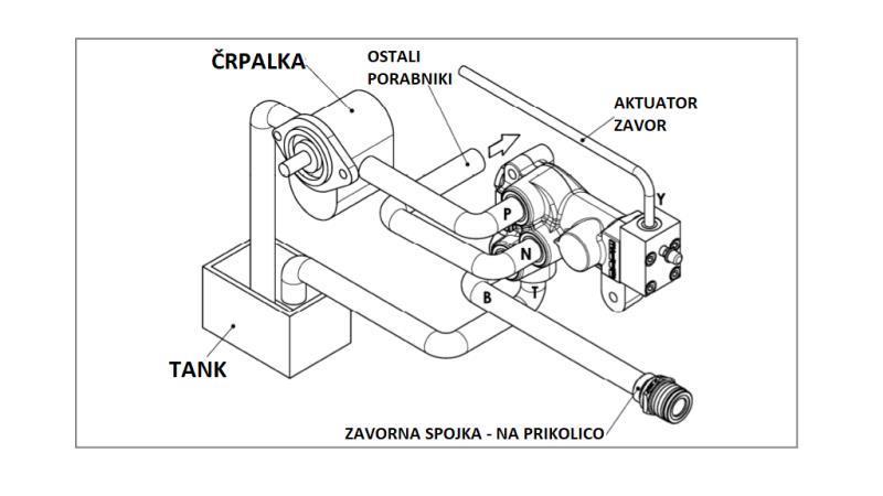 HIDRAVLIČNI PROPORCIONALNI TRAKTORSKI ZAVORNI VENTIL