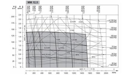 MOTOR HIDRÁULICO MM 12.5 -lateral - DIAGRAMA FUNCIONAL